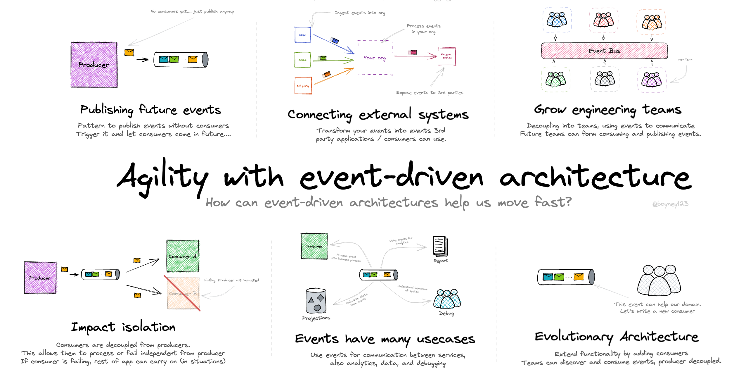Agility with event-driven architecture