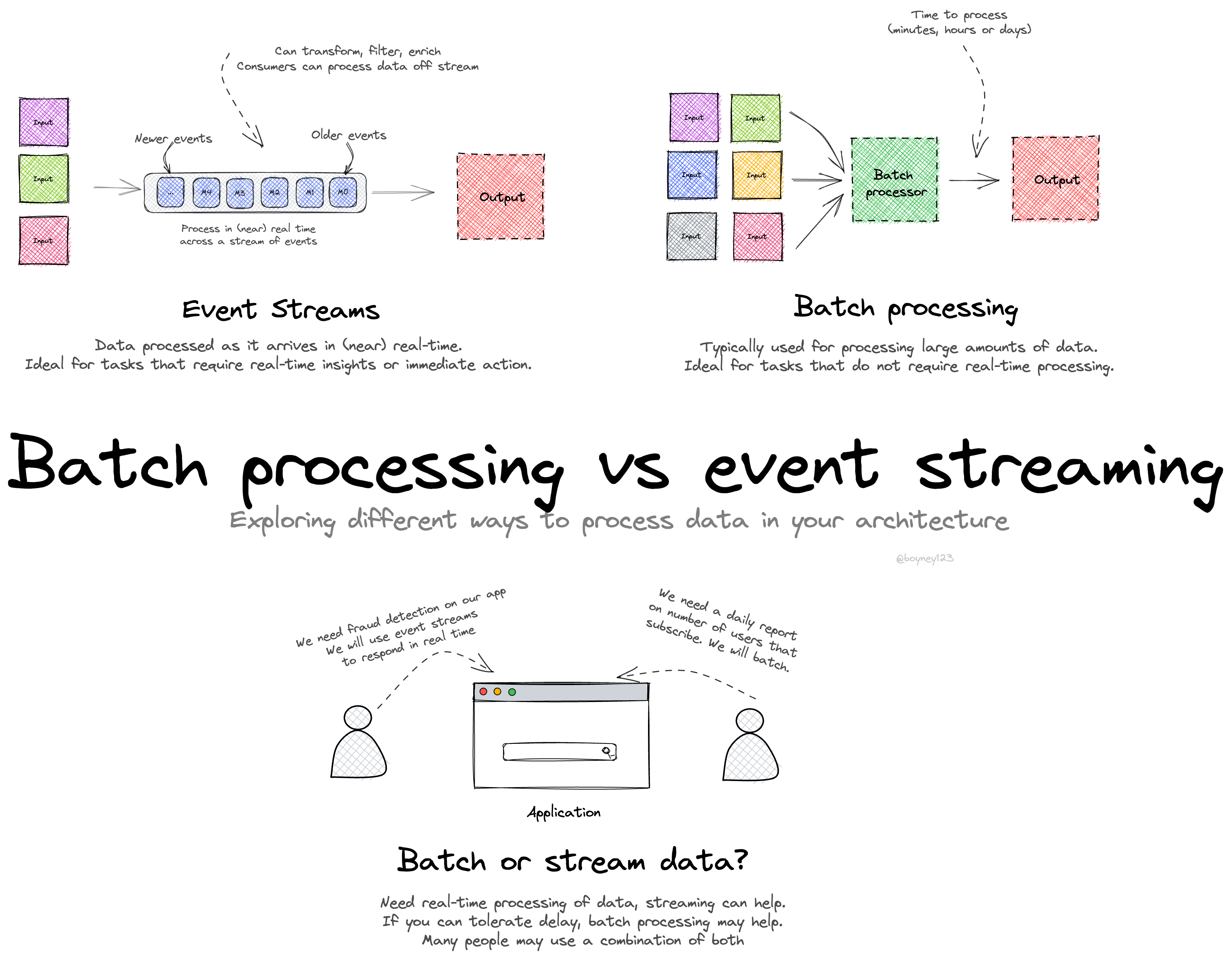 Batch processing vs event streaming