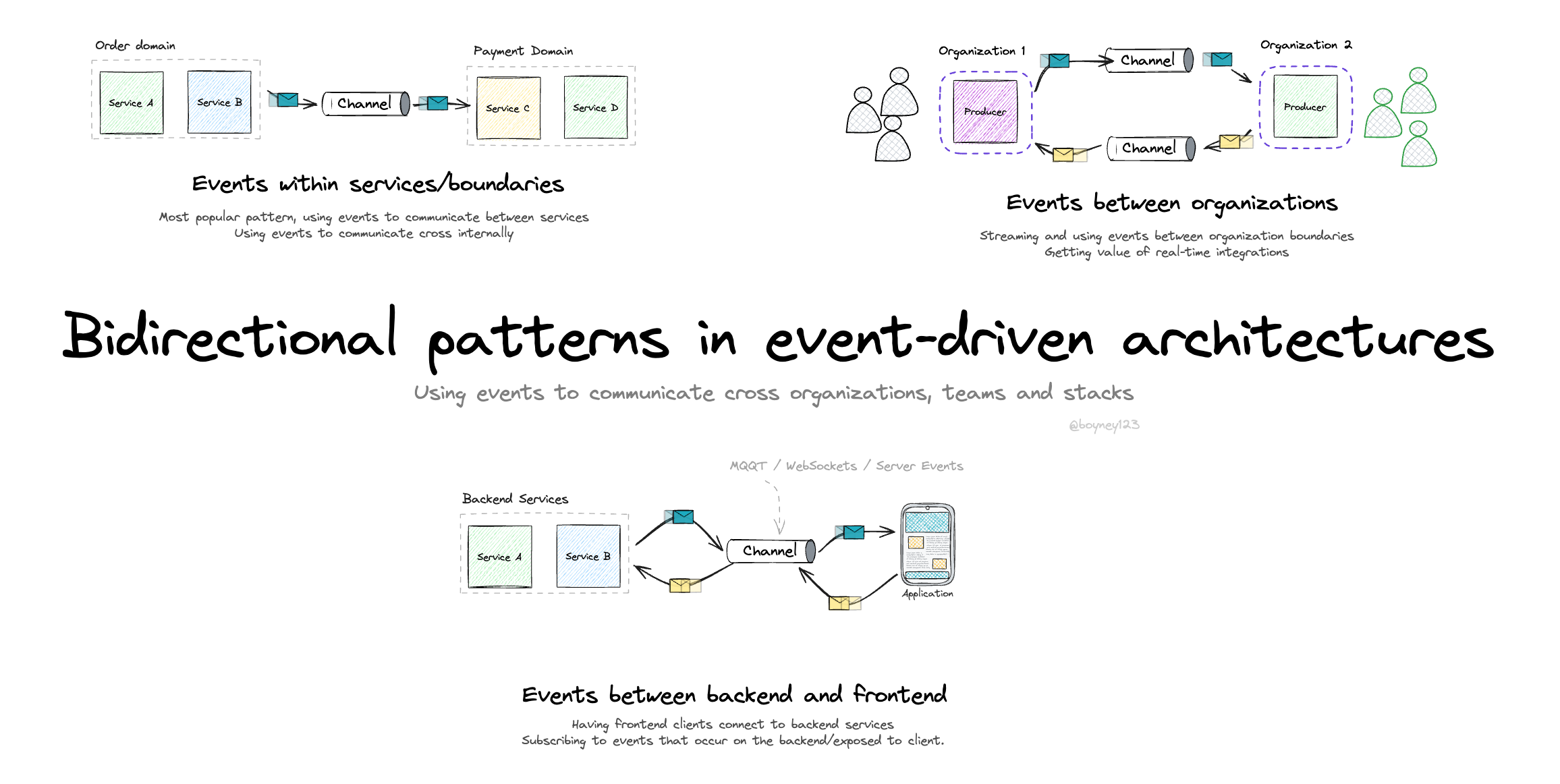 Bidirectional patterns in event-driven architectures