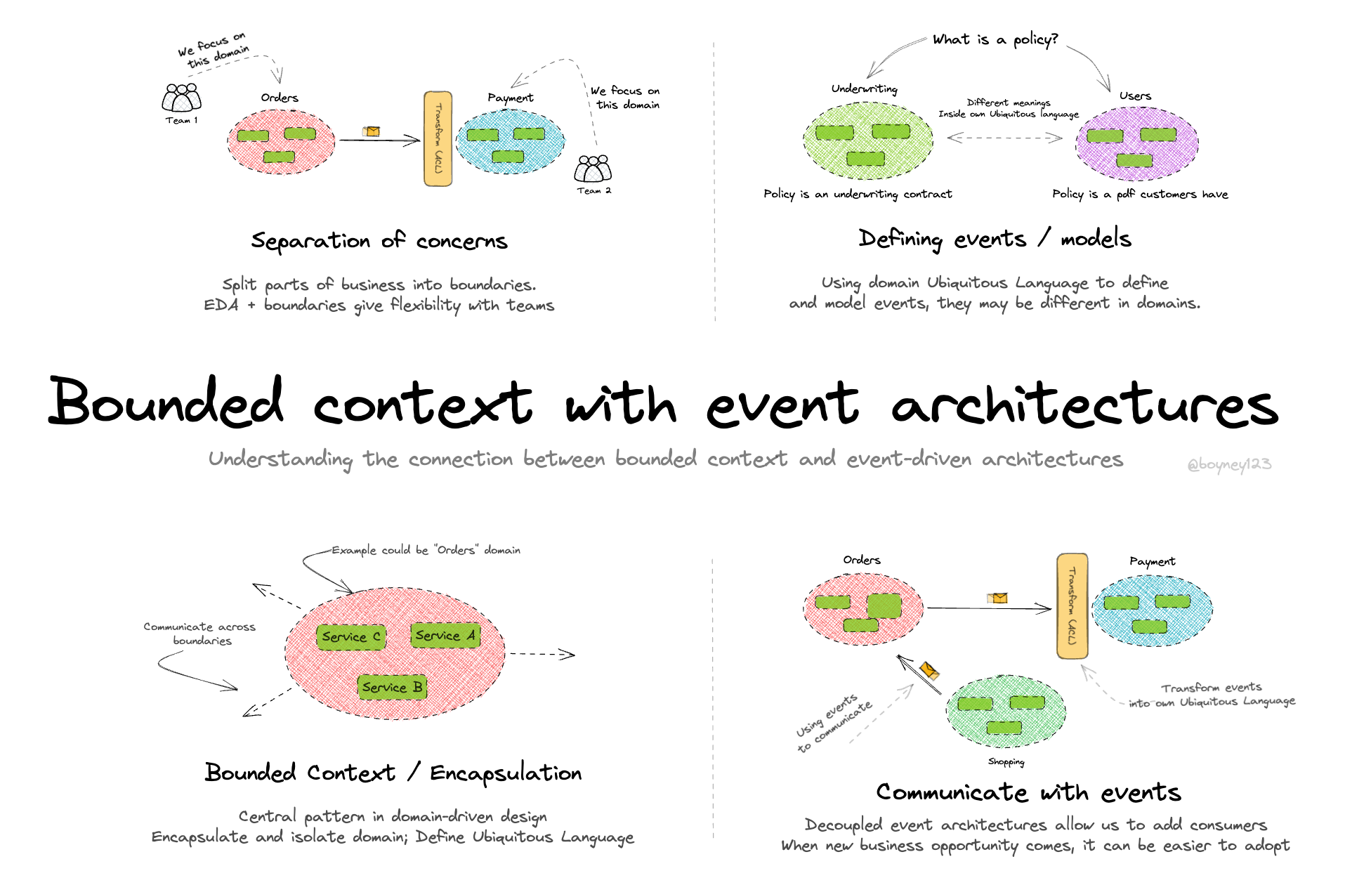 Bounded context with event architectures