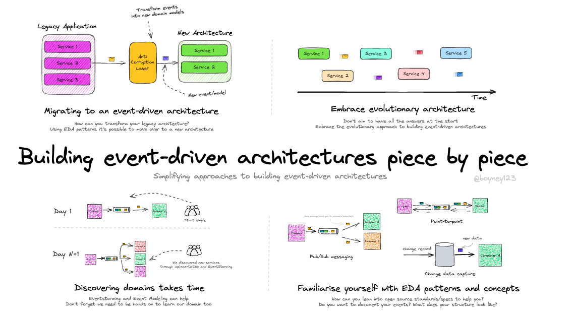 Building event-driven architecture piece by piece