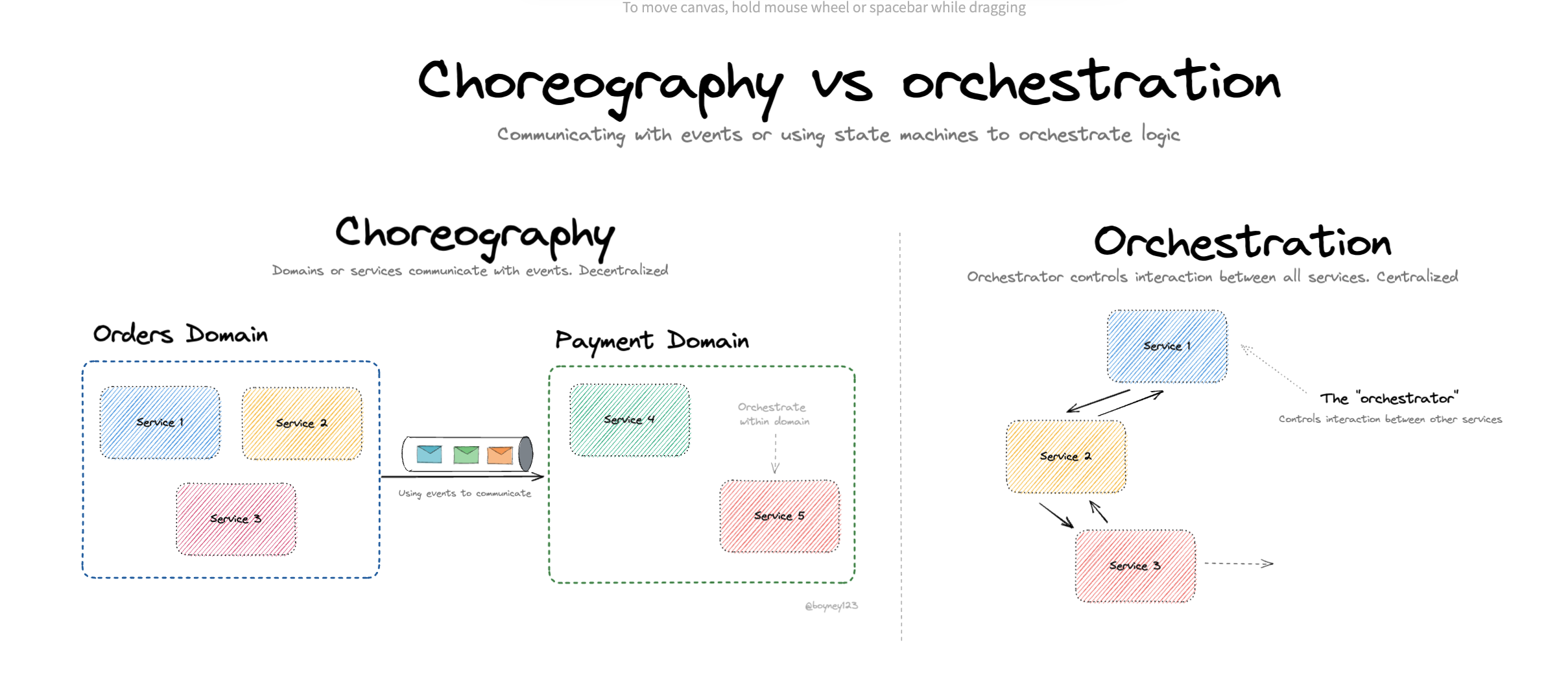 Choreography vs orchestration
