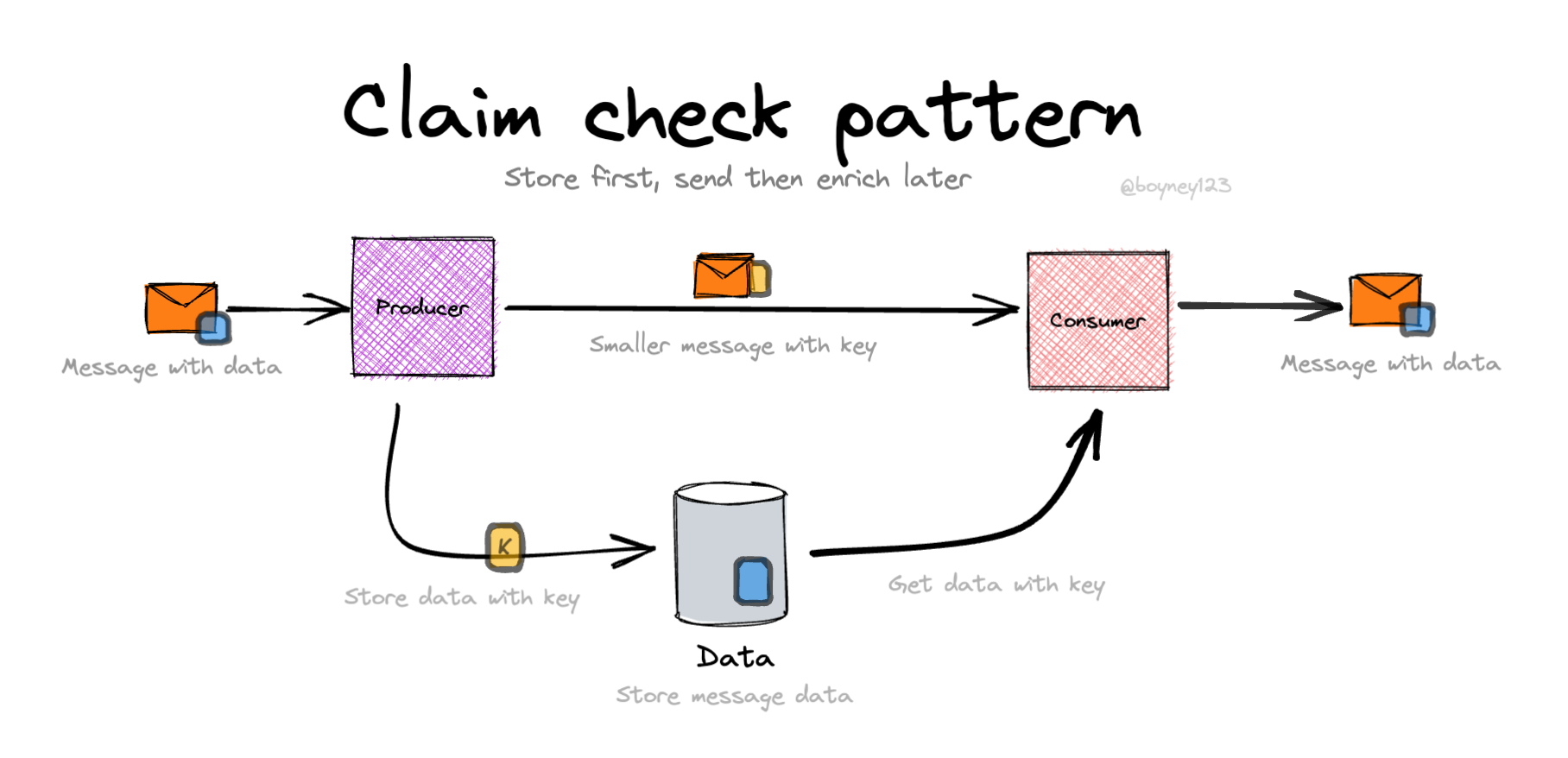 Claim check pattern