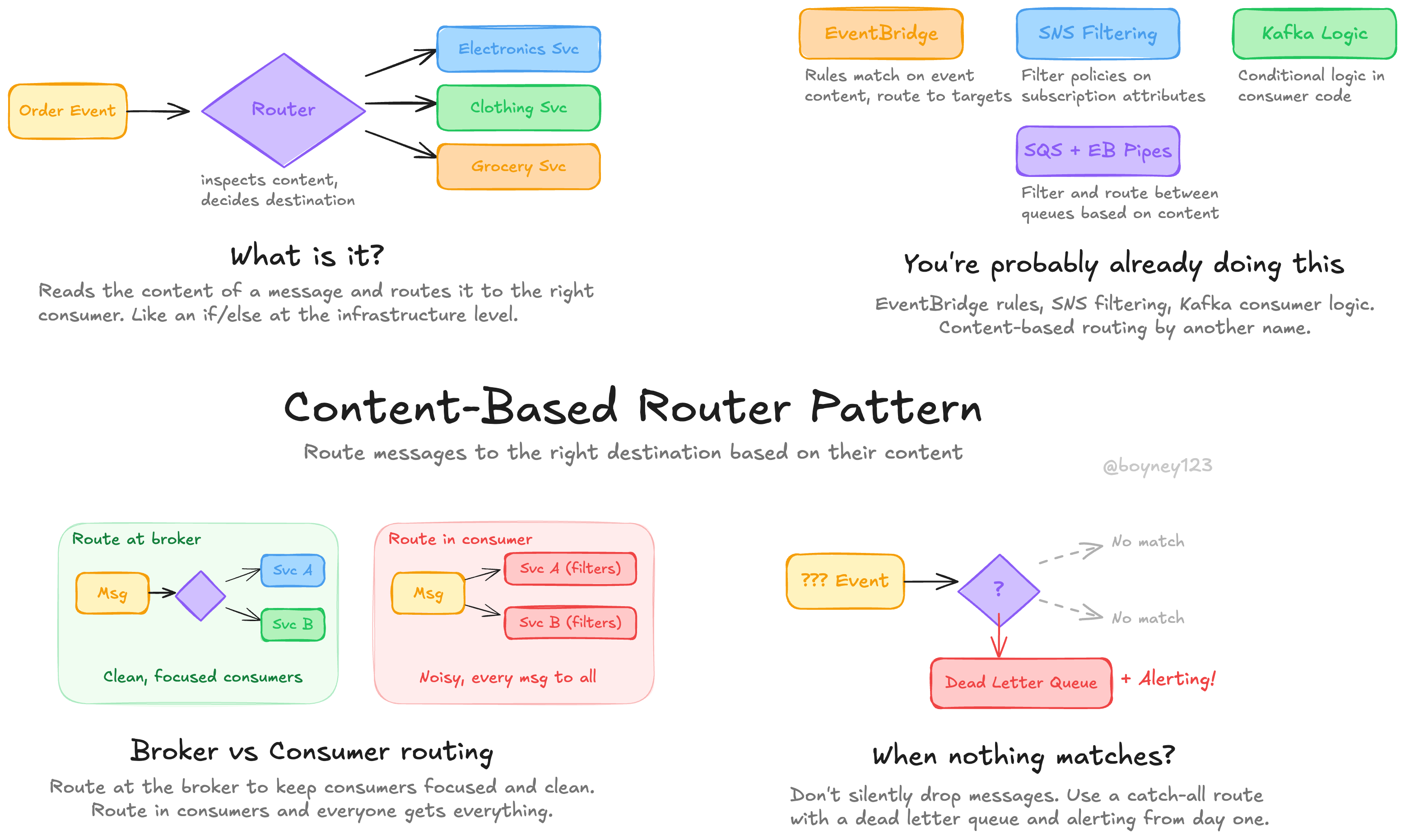 Content-Based Router Pattern
