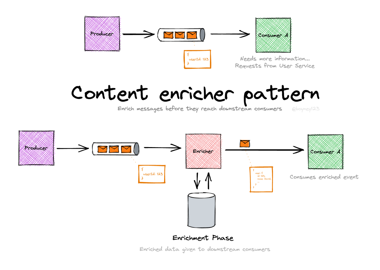 Content enricher pattern