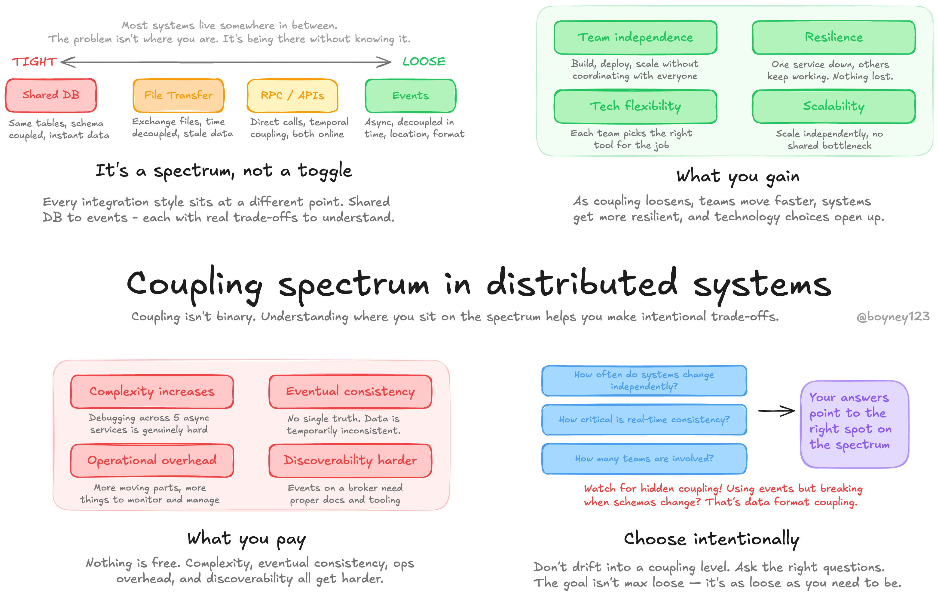 Coupling spectrum in distributed systems
