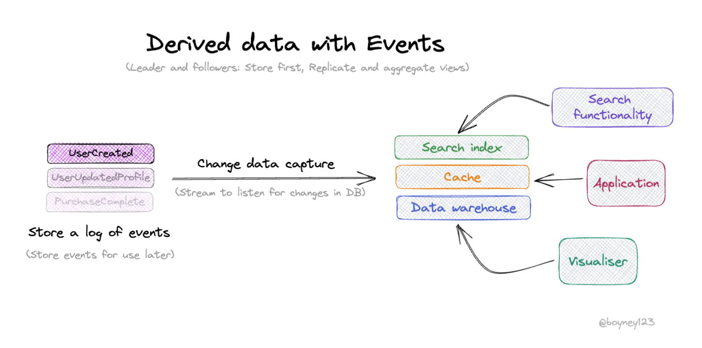Events as Data