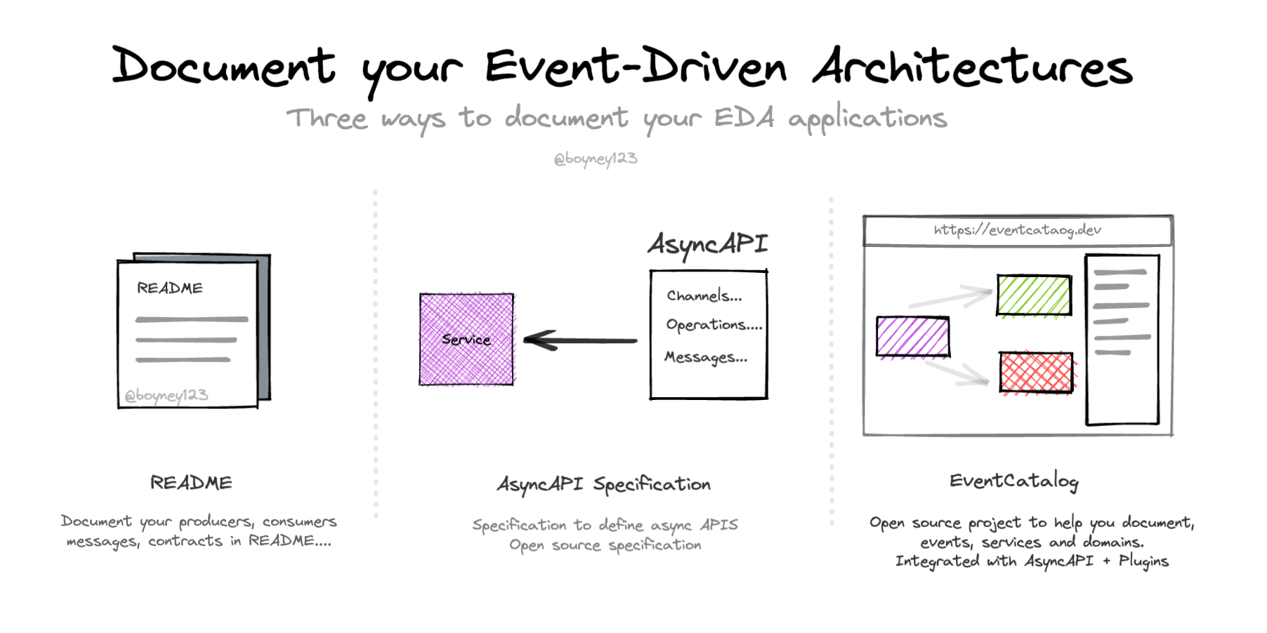 Document your event-driven architecture