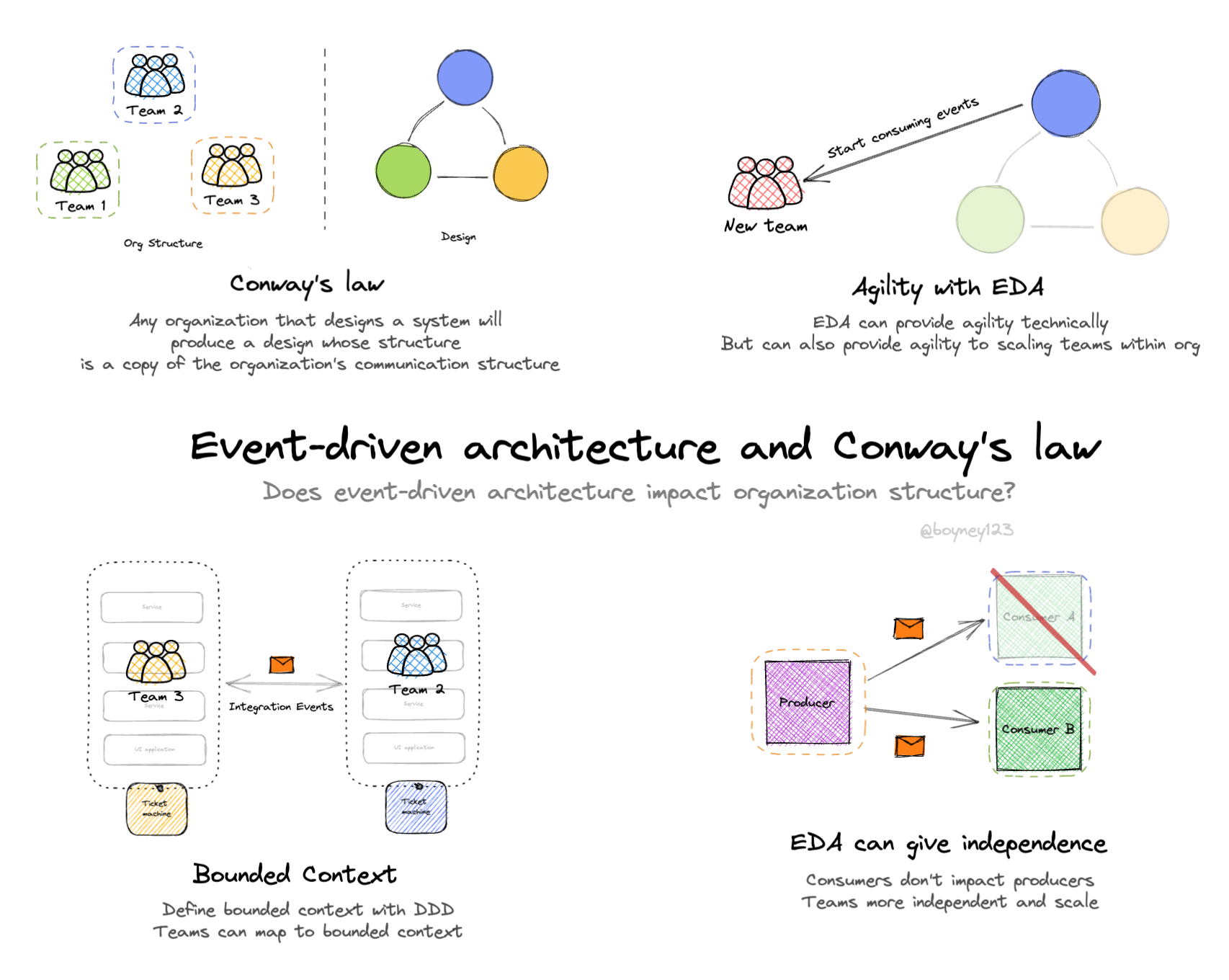 Event-driven architecture and Conway's law