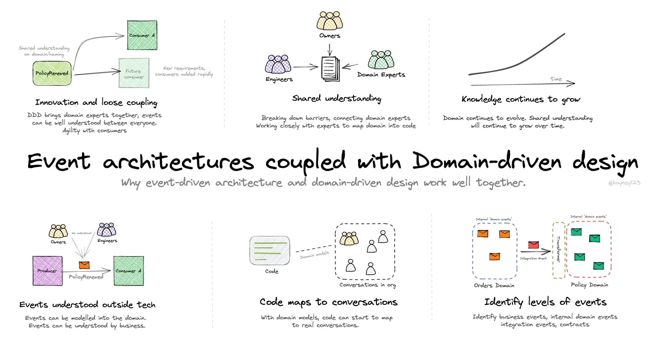Event-driven architecture coupled with Domain-driven design