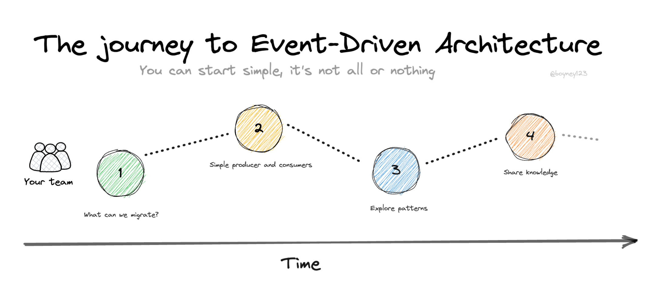 Journey to event-driven architecture
