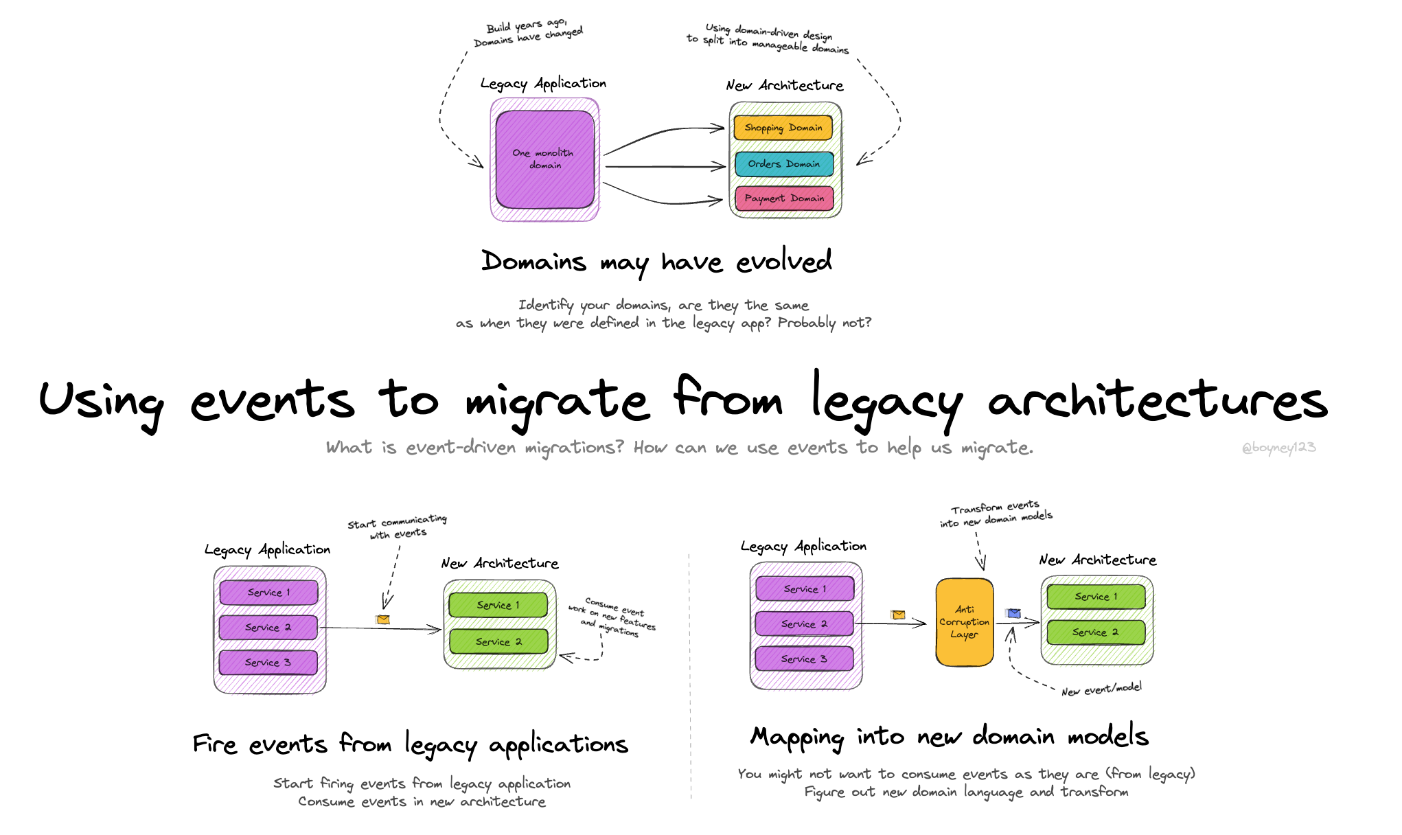 Using events to migrate from legacy architectures