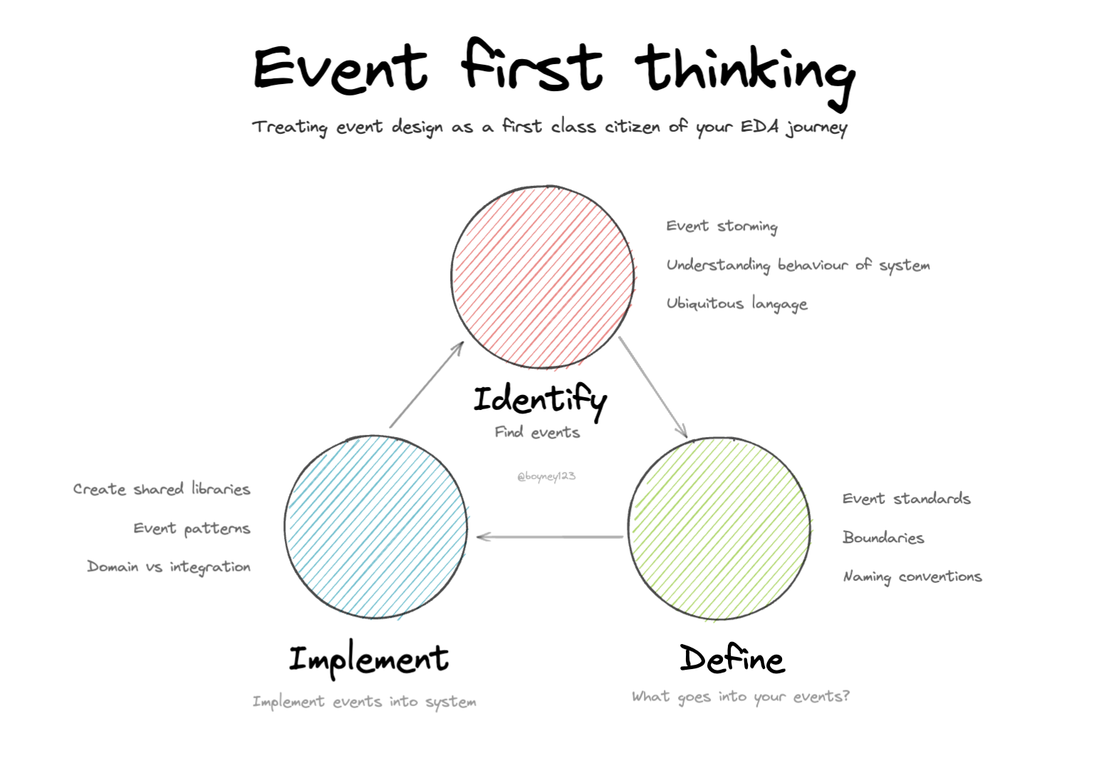 Event first thinking