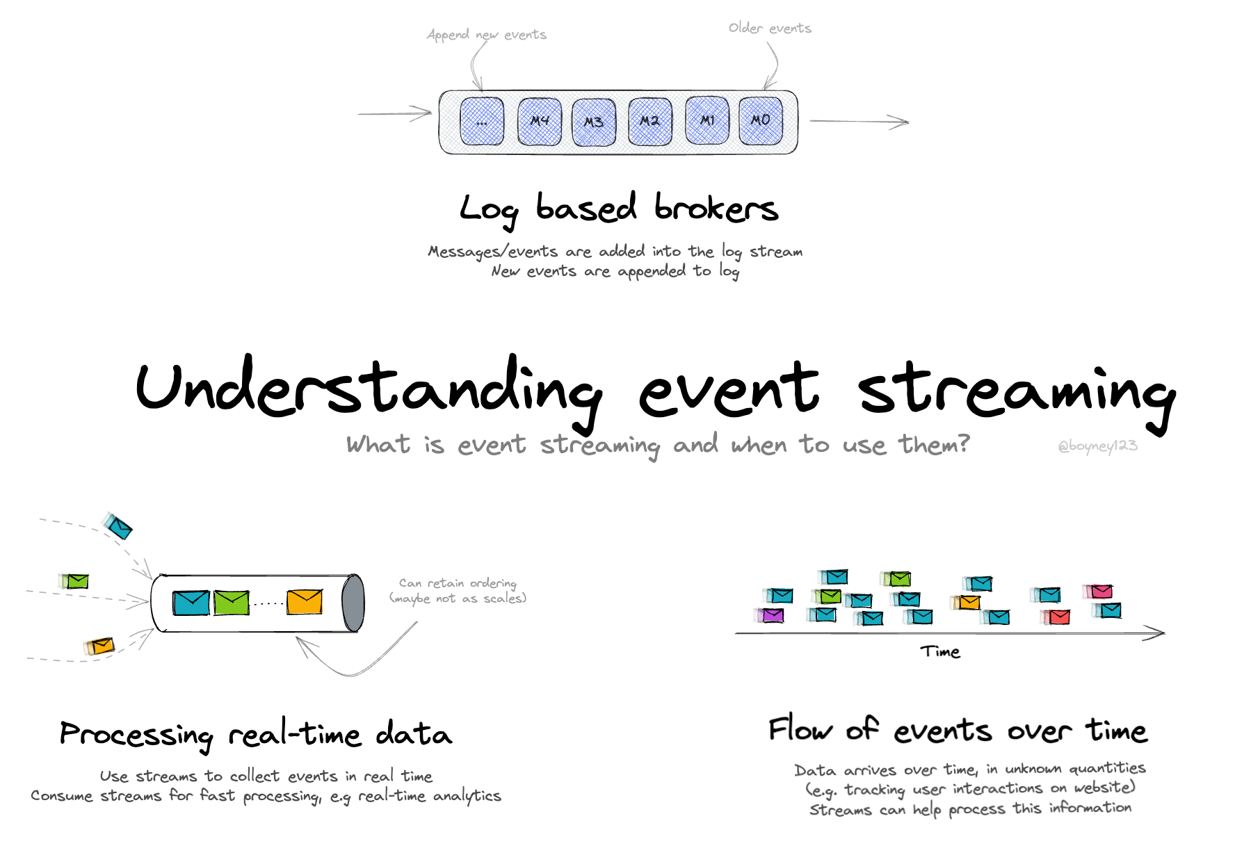 Understanding event streaming