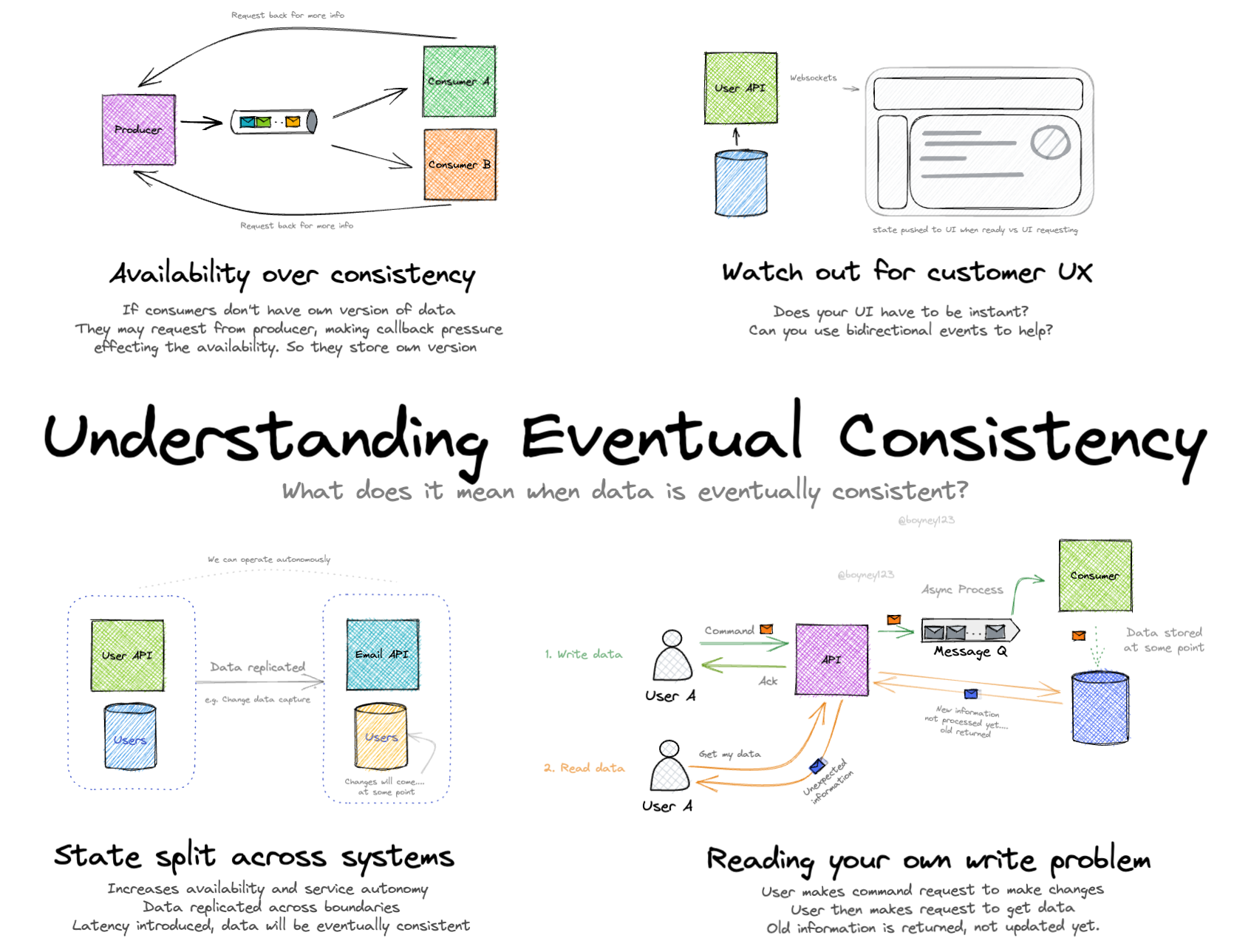 Understanding Eventual Consistency