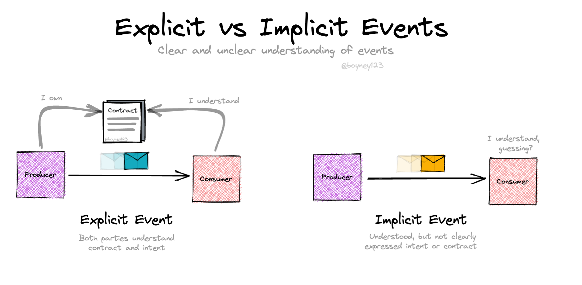 Explicit vs Implicit Events