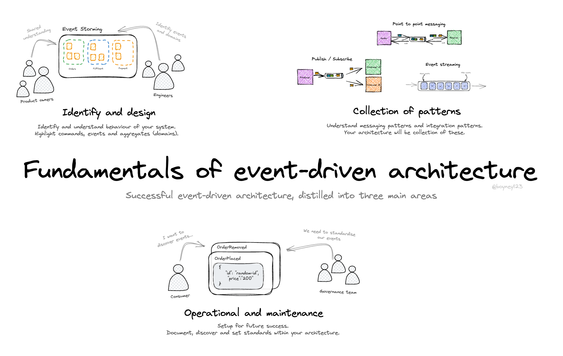 Fundamentals of event-driven architecture