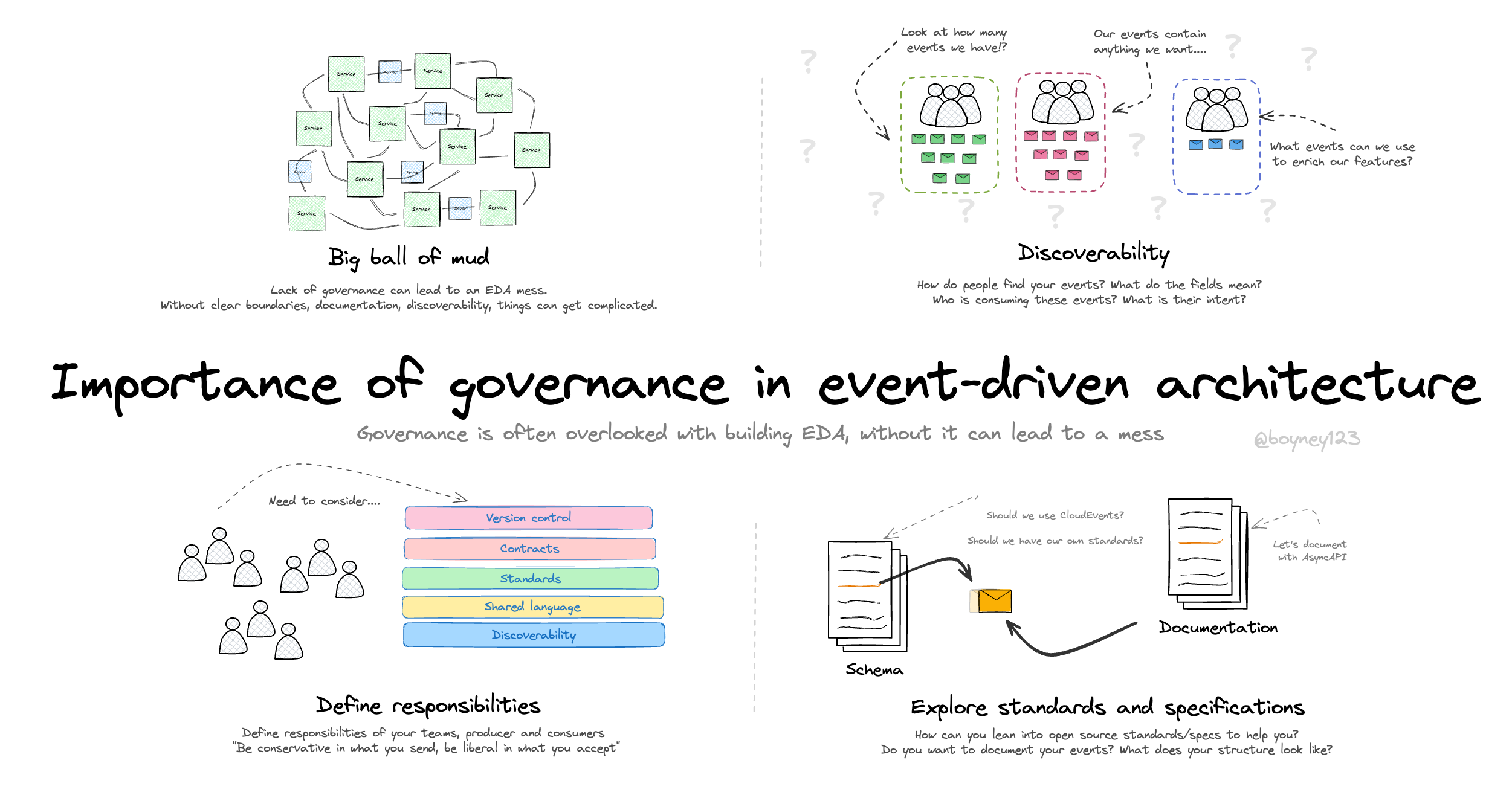 Importance of governance in event-driven architecture