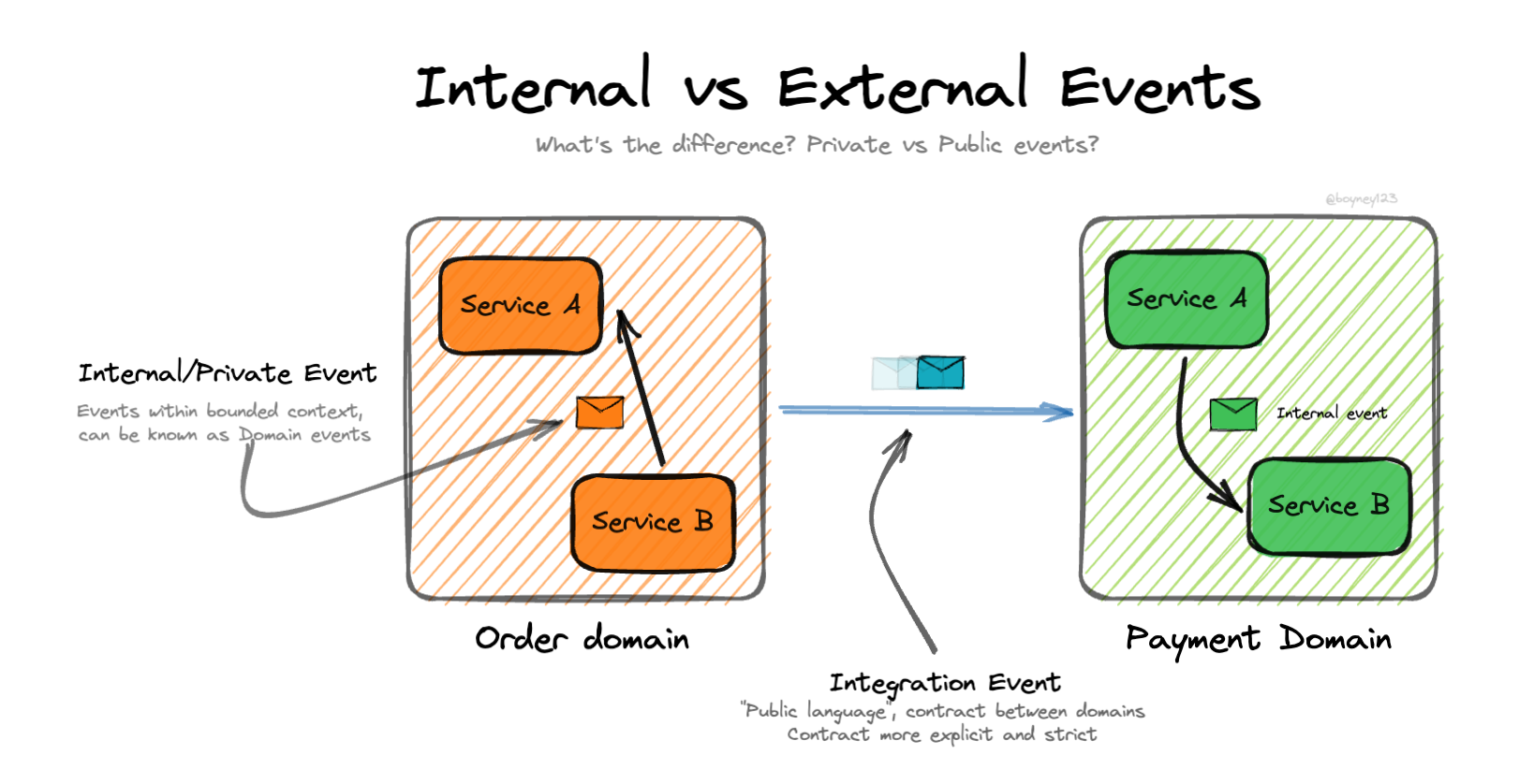 Internal vs External Events
