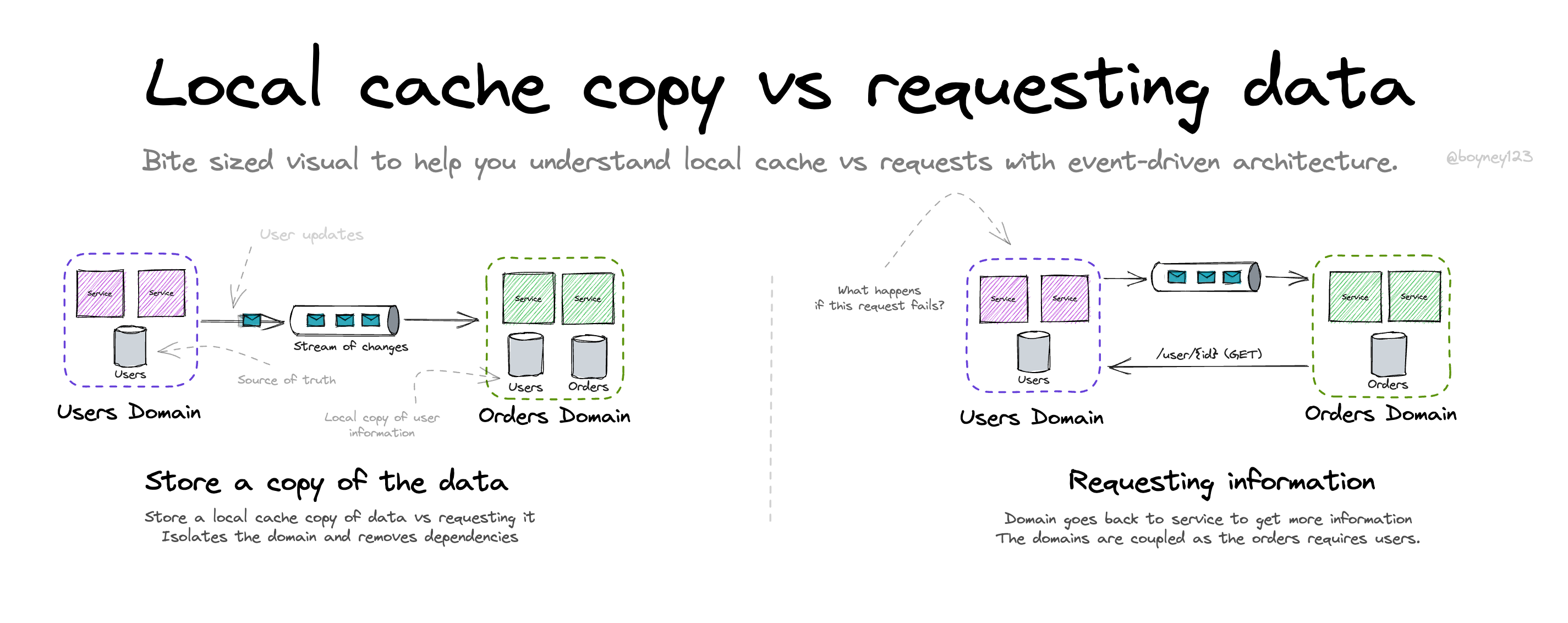 Local cache copy vs requesting data