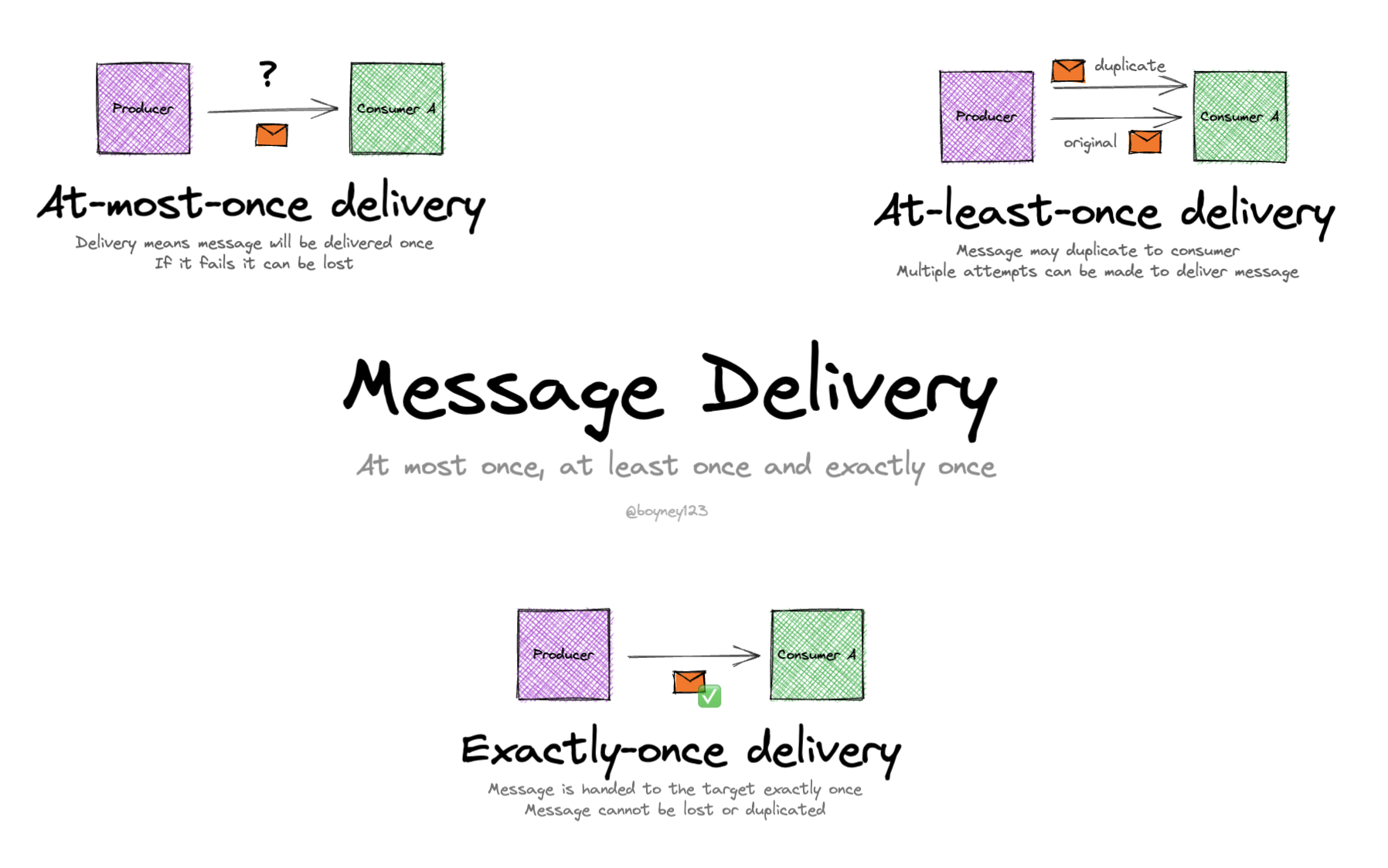 Message Delivery