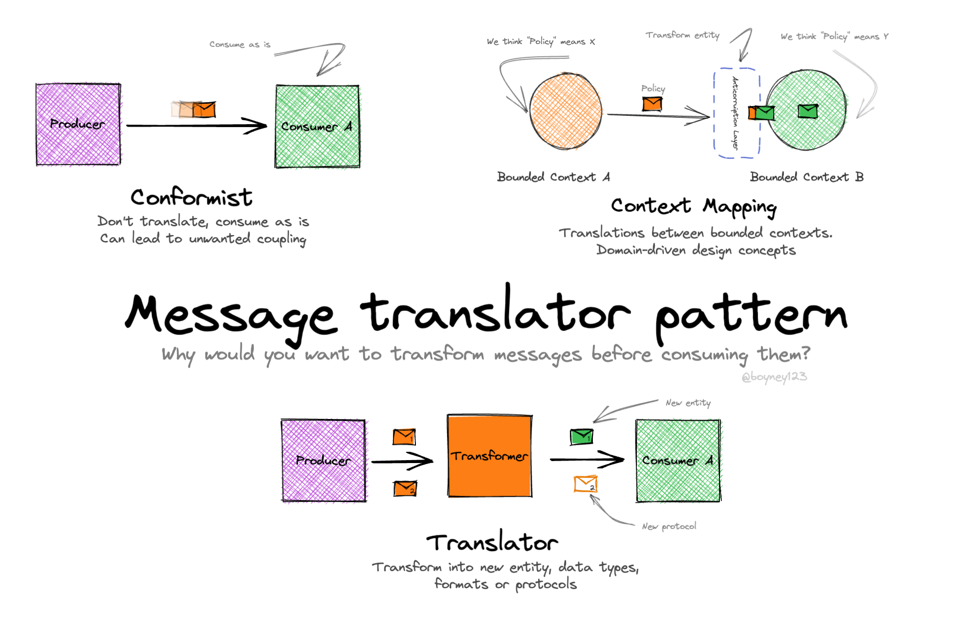 Message translator pattern