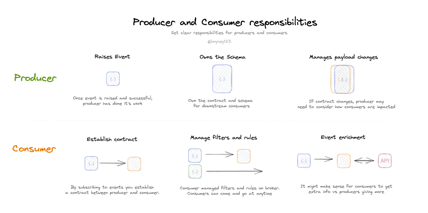 Producer and consumer responsibilities