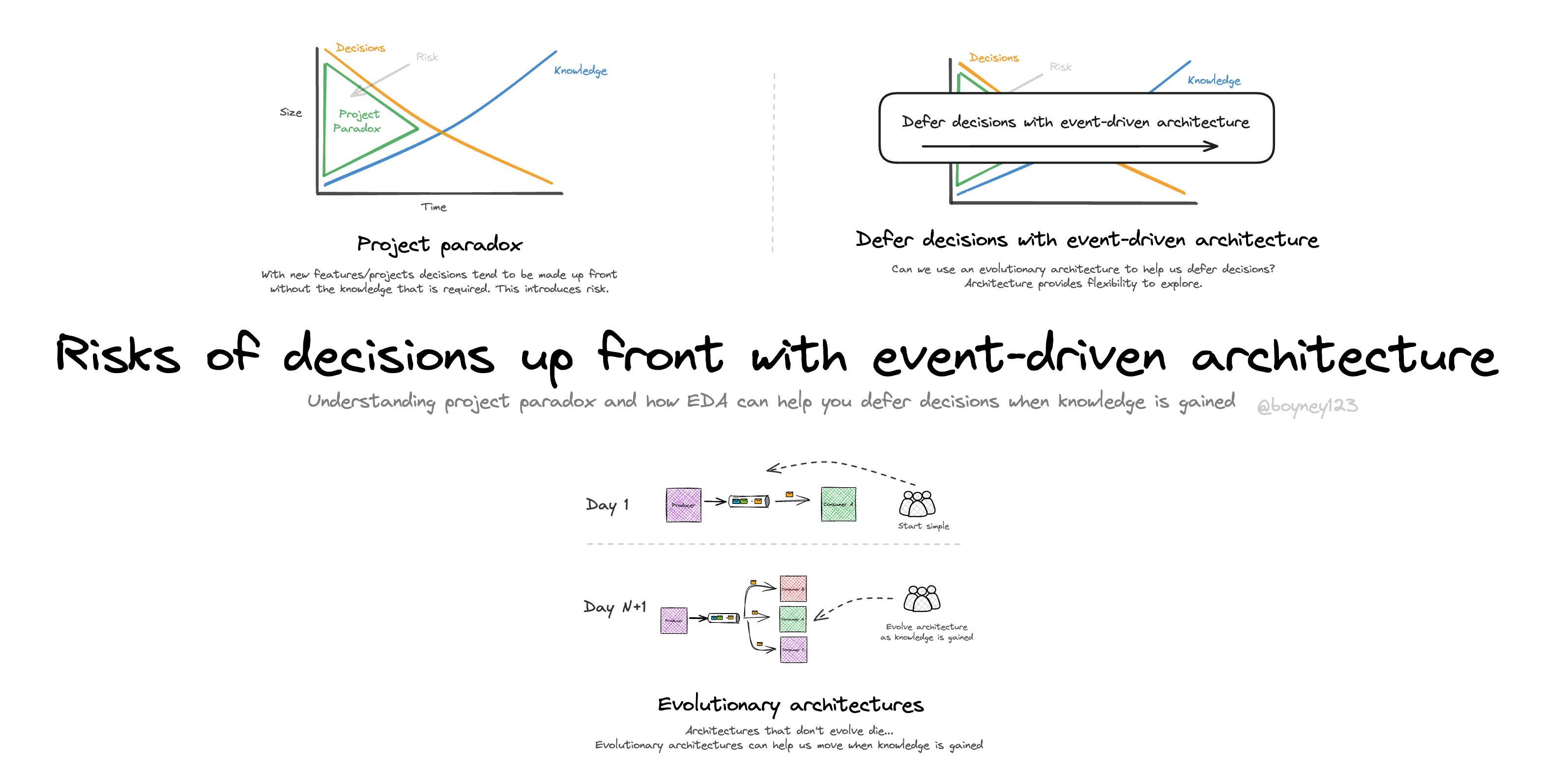 Risks of decisions up front with event-driven architecture