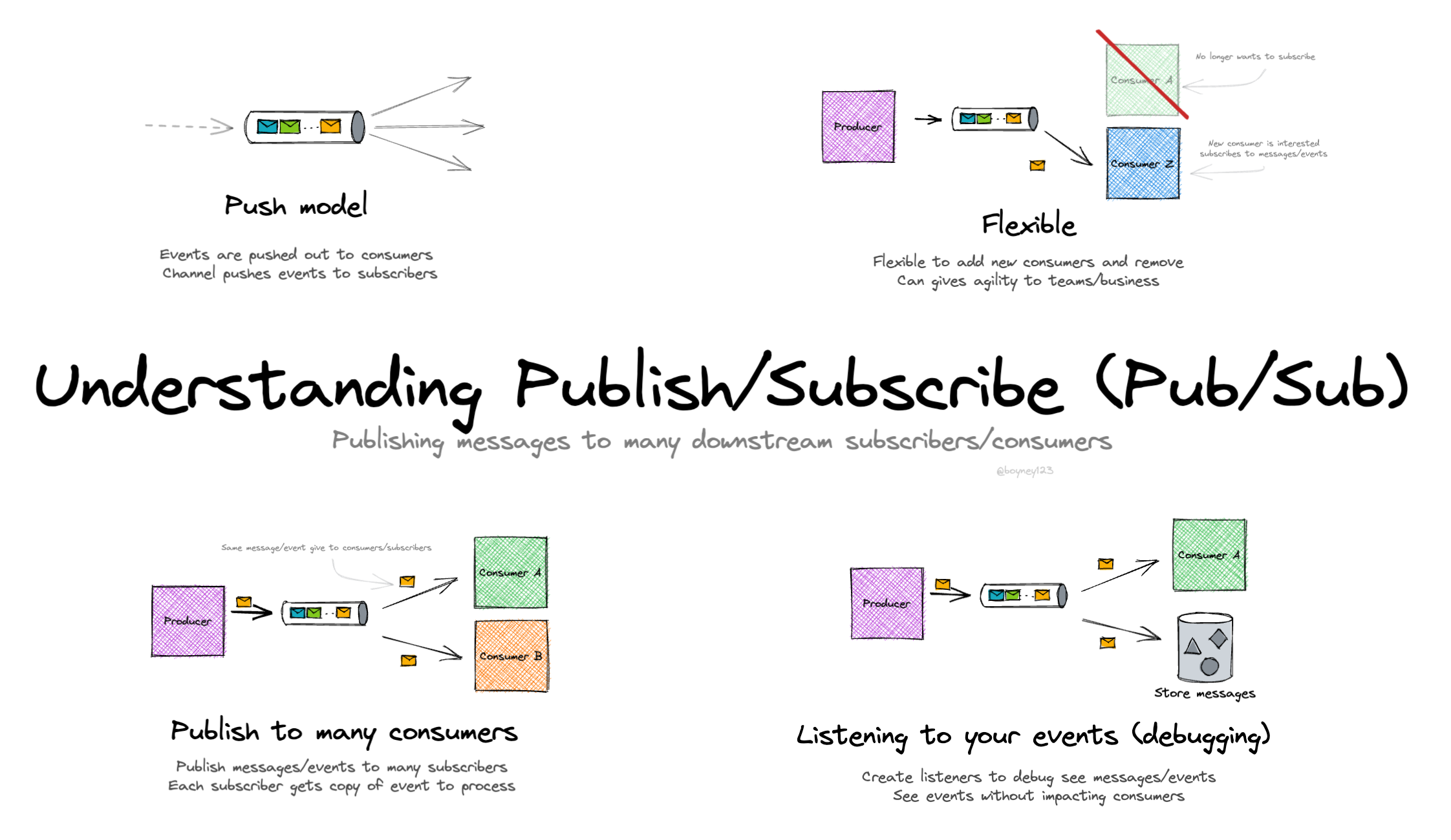 Understanding publish & subscribe messaging