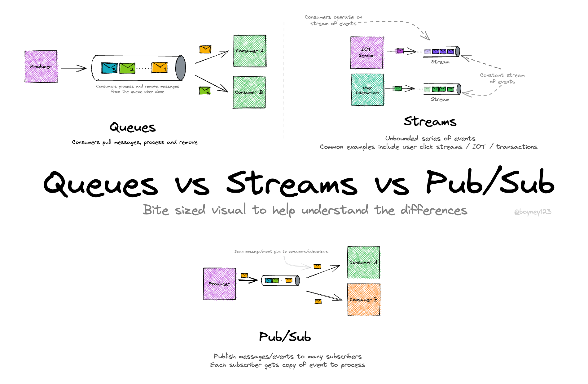 Queues vs Streams vs Pub/Sub
