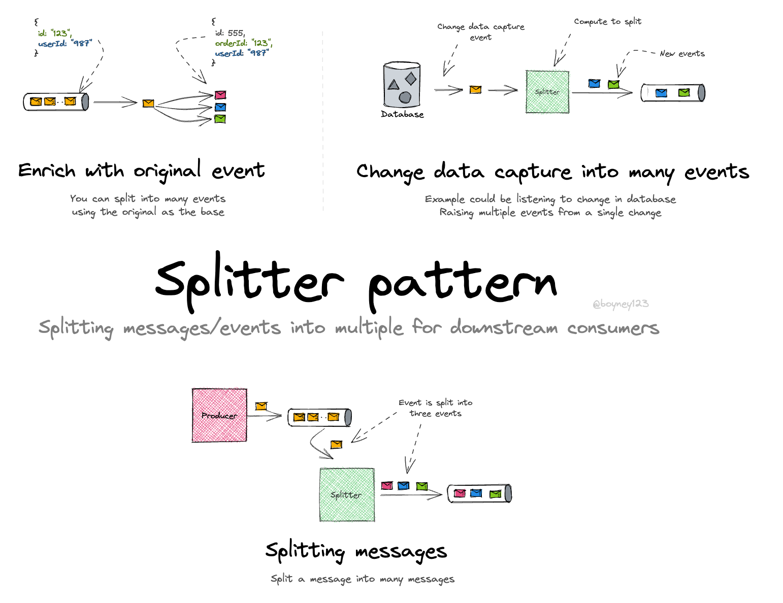 Splitter Pattern