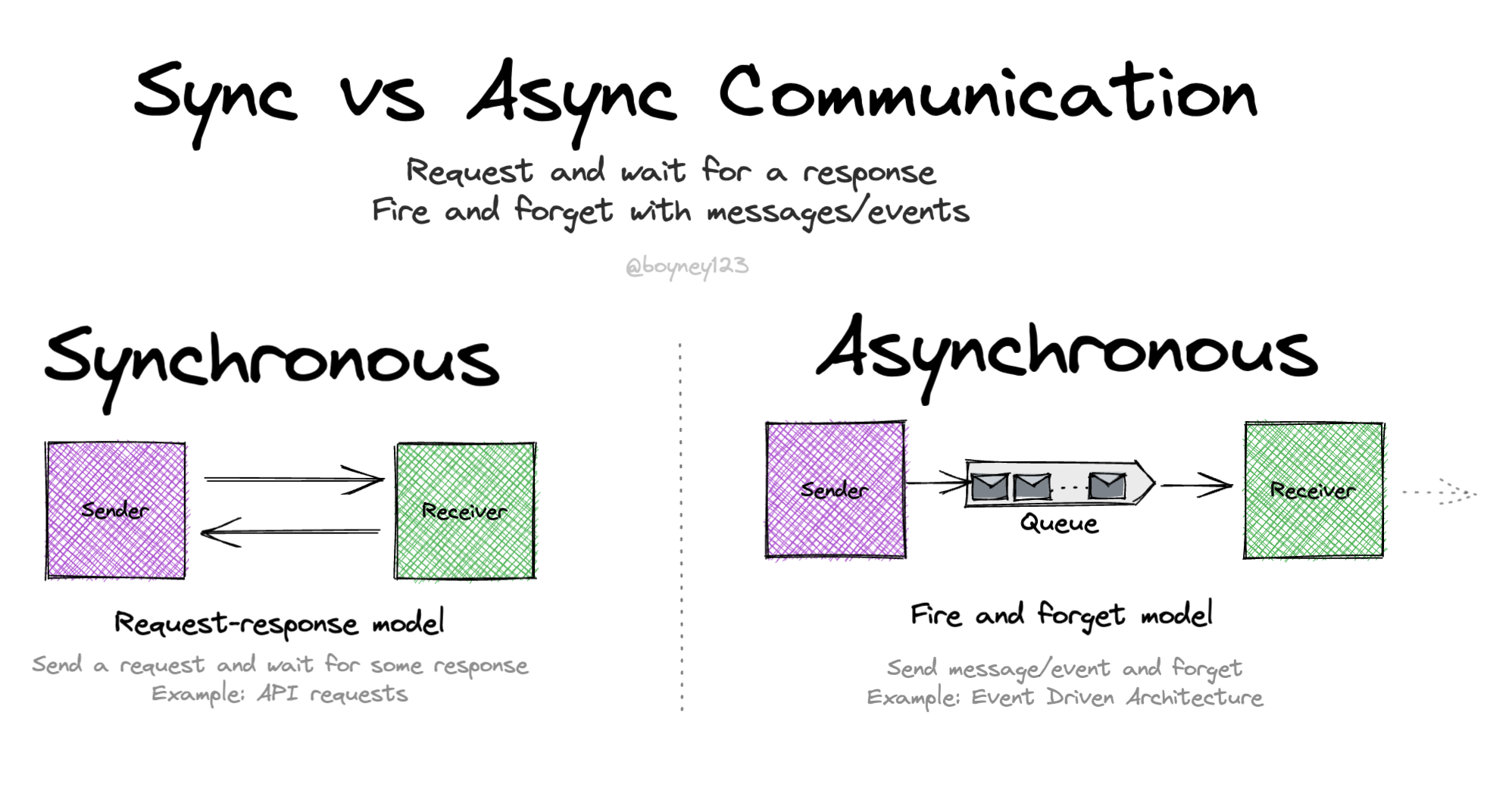 Sync vs Async Communication