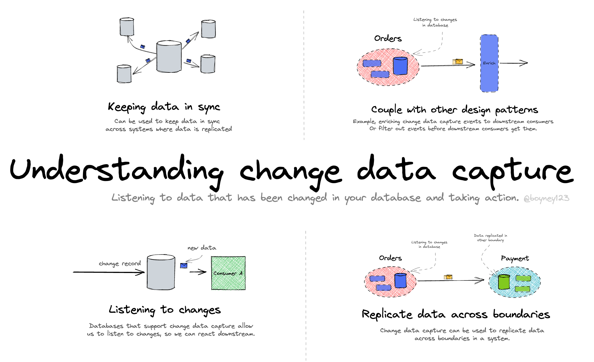 Understanding change data capture