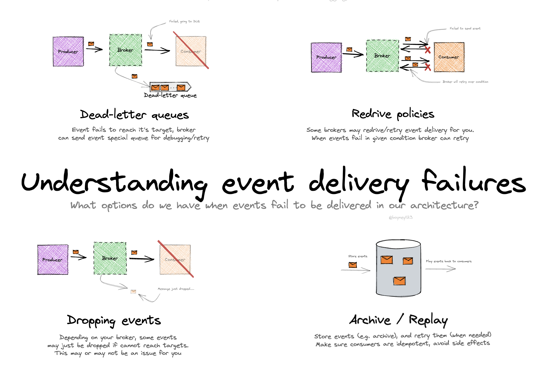 Understanding event delivery failures