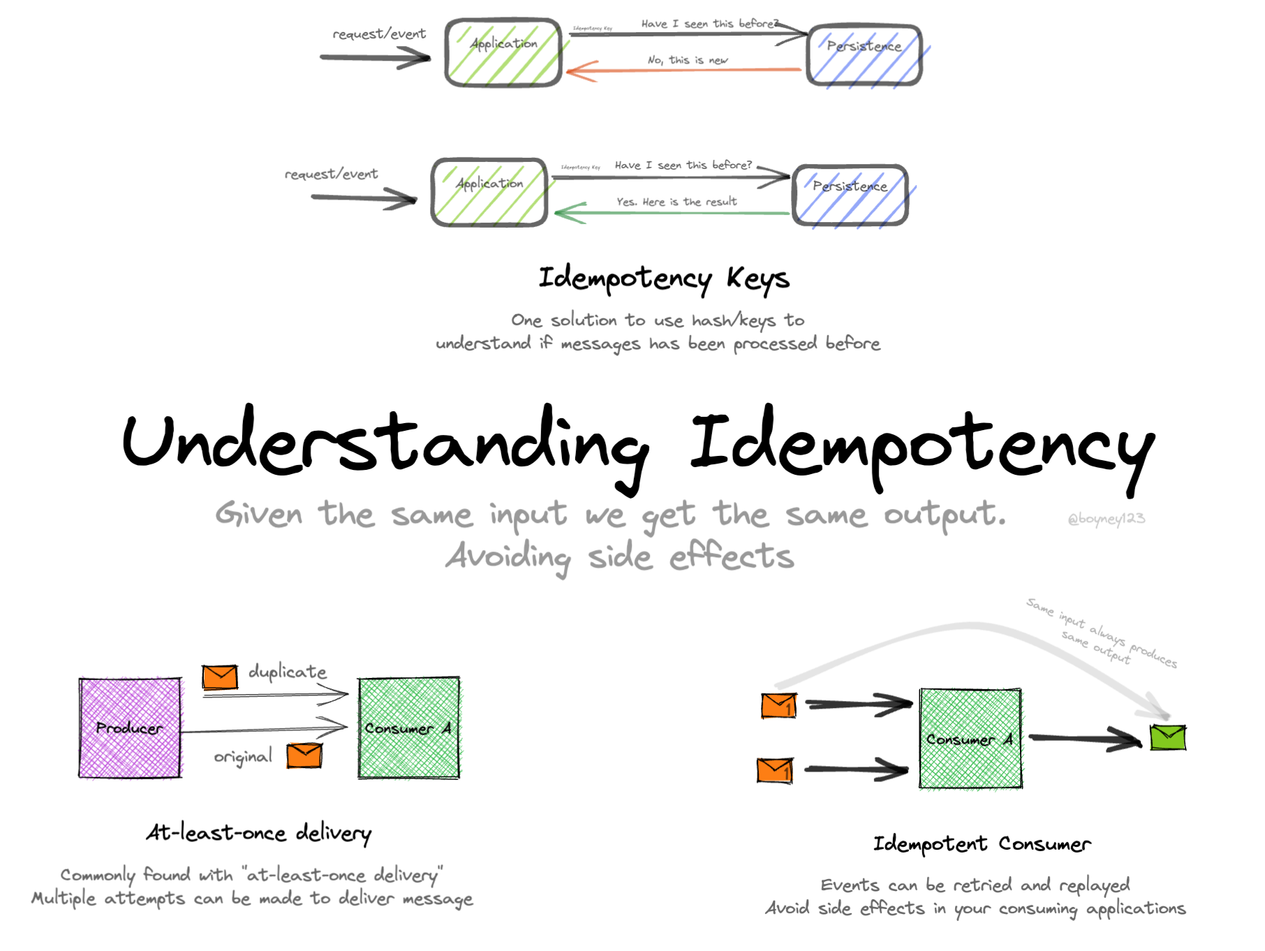 Understanding Idempotency
