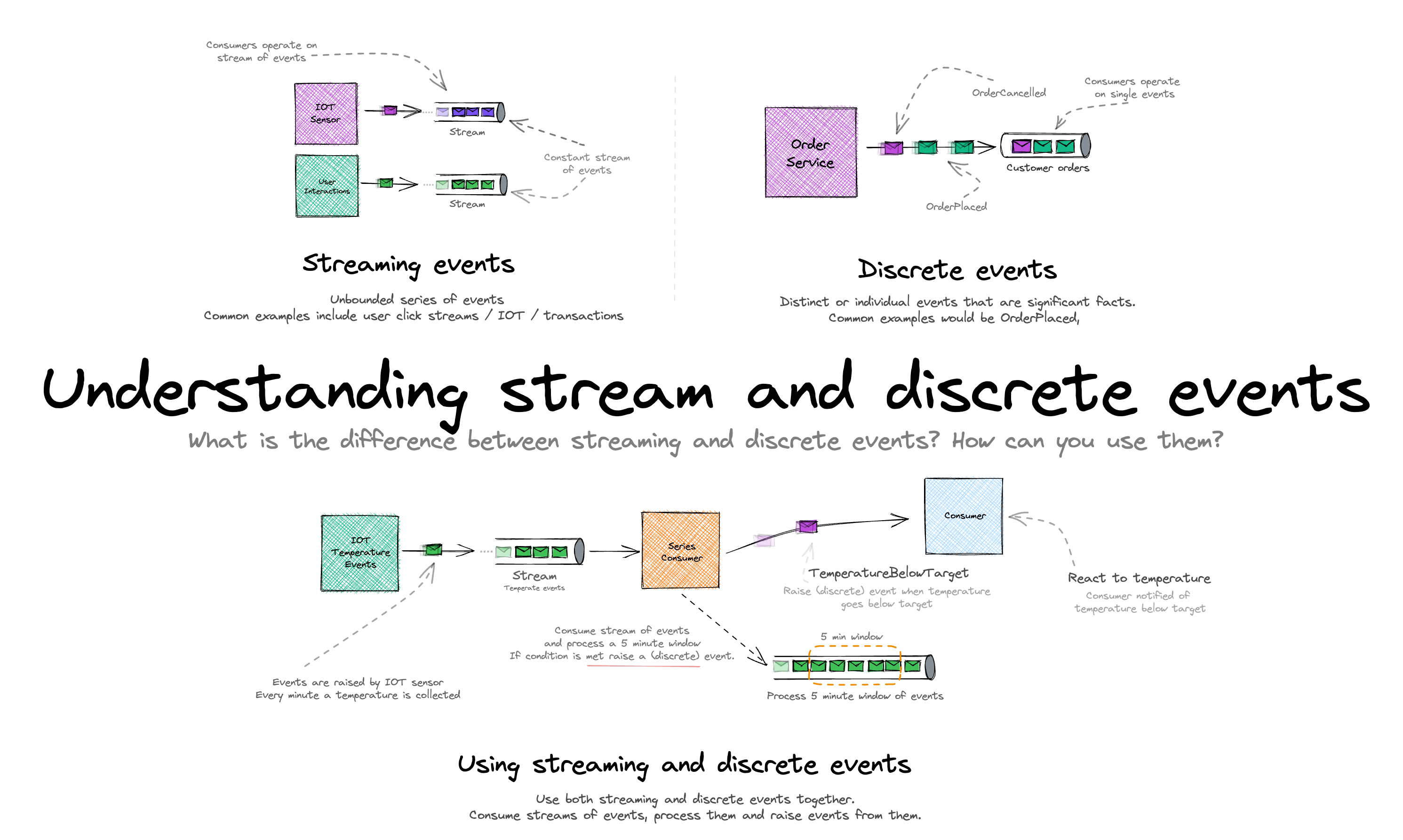 Understanding stream and discrete events