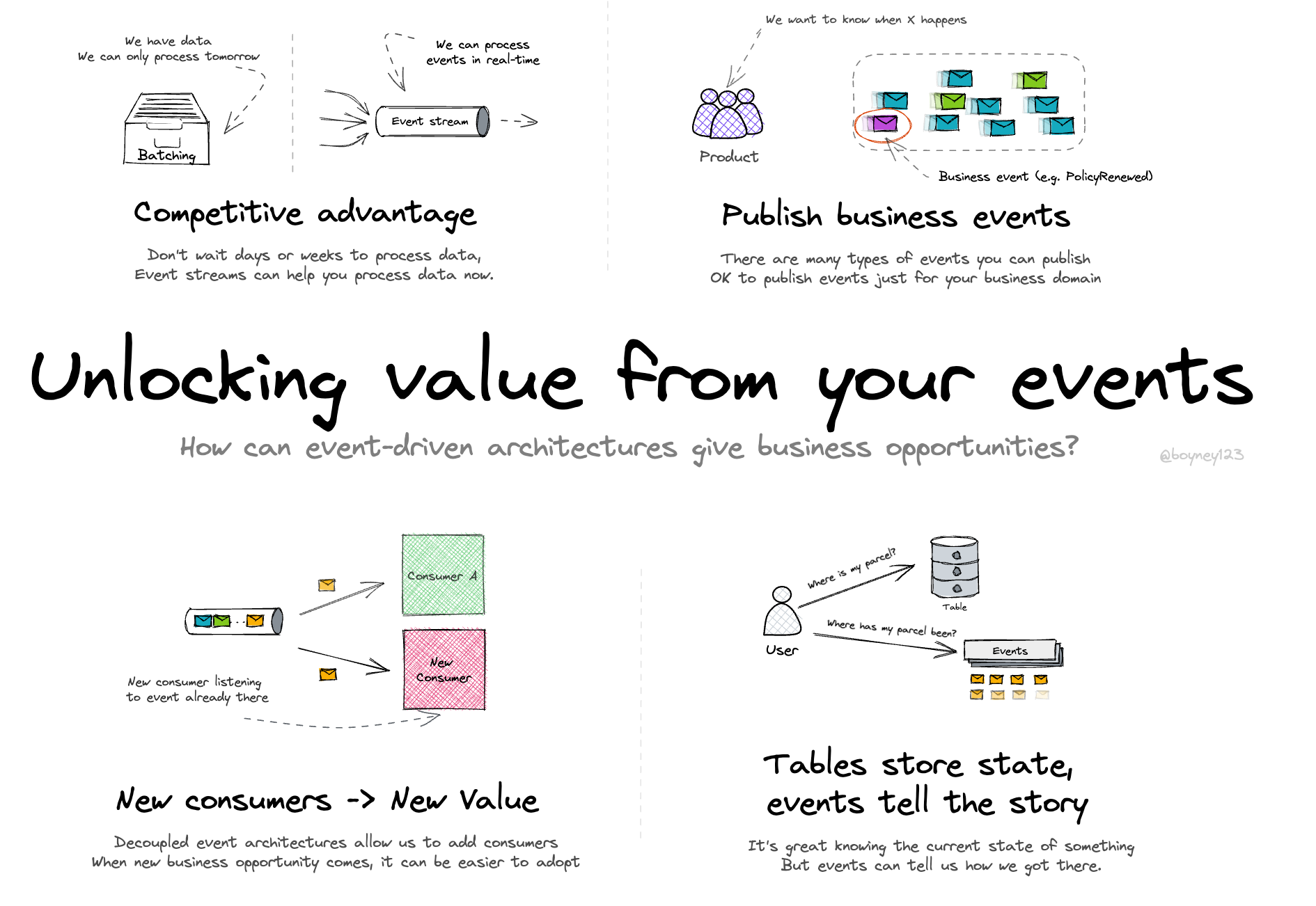 Unlocking value from your events