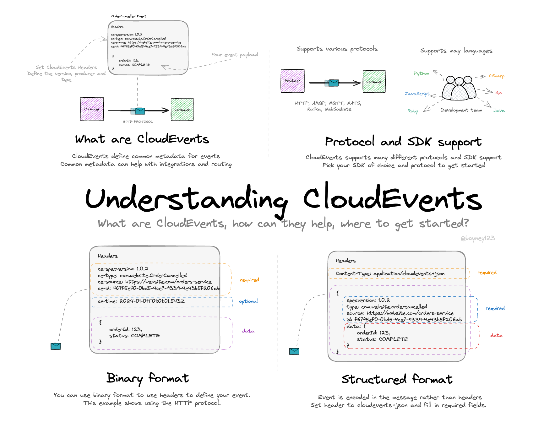 What are CloudEvents?