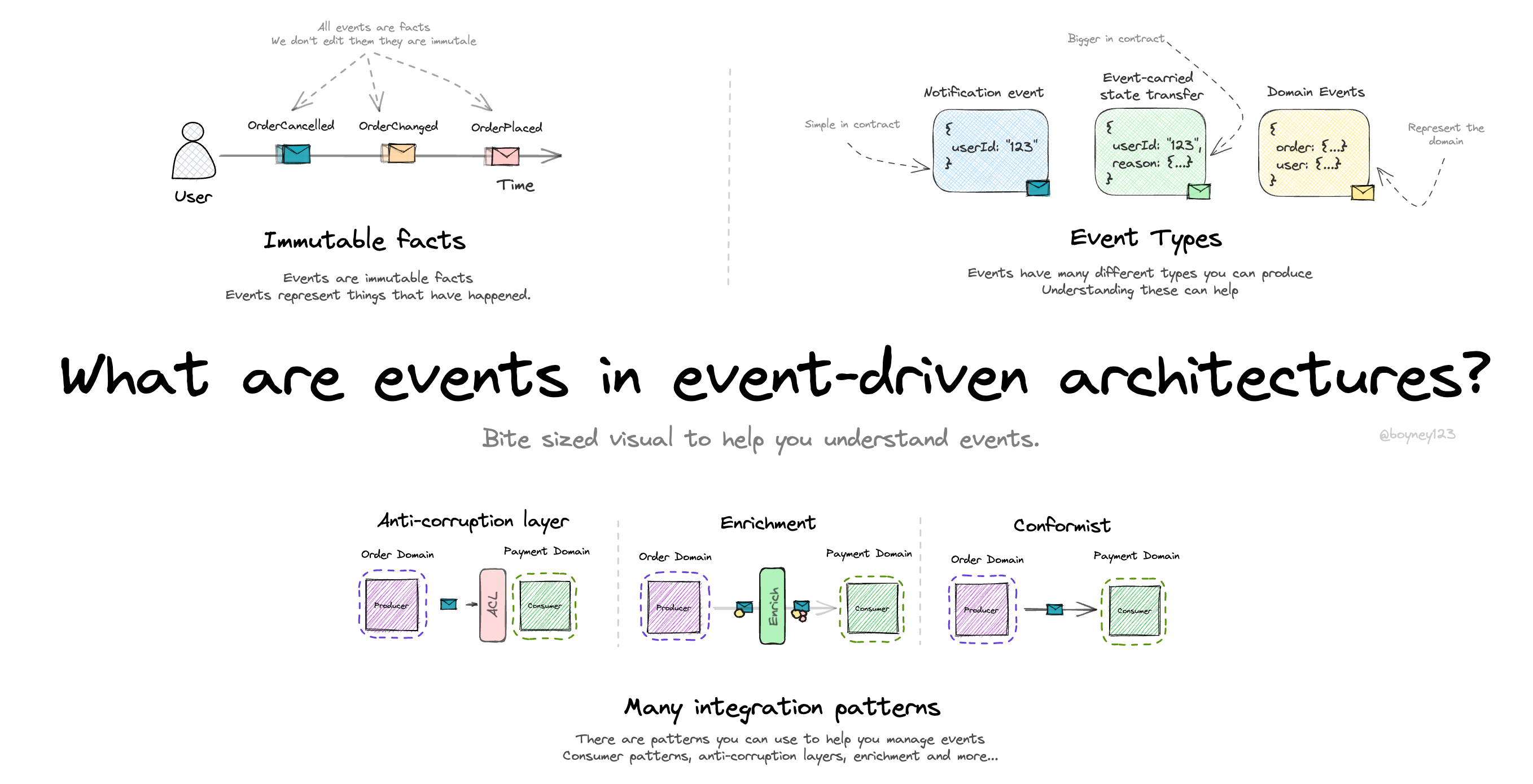 What are events?