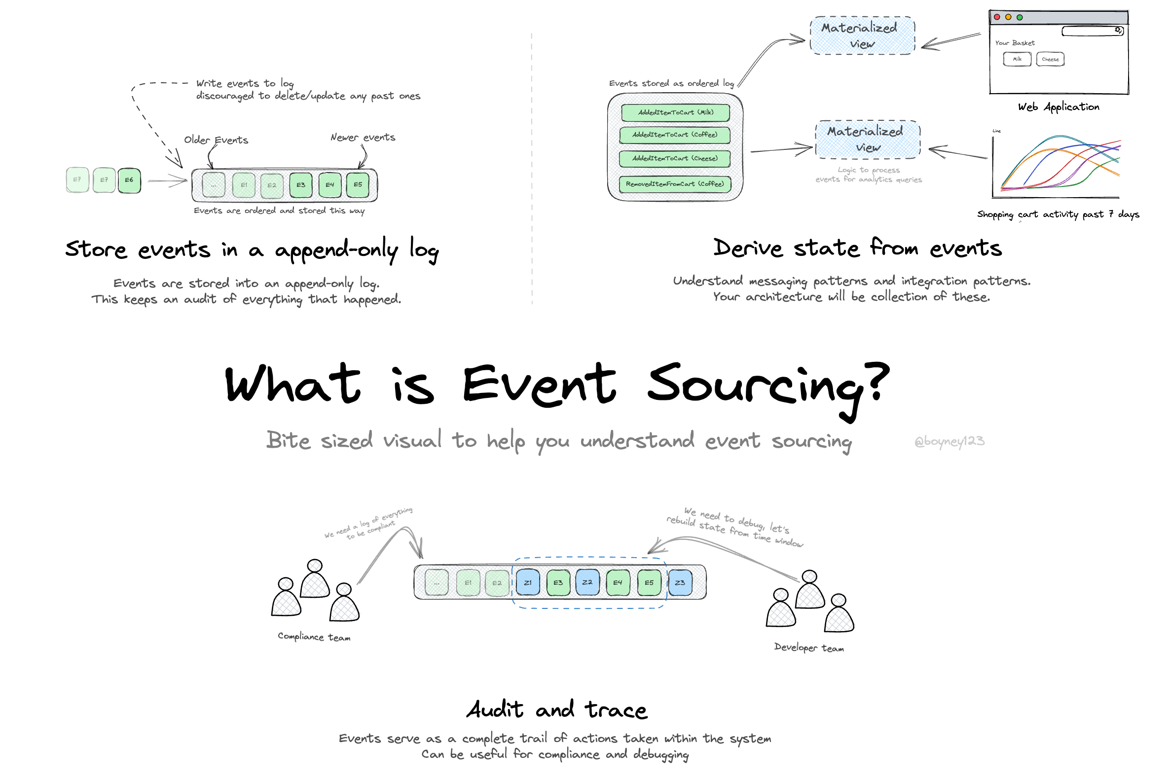 What is Event Sourcing?