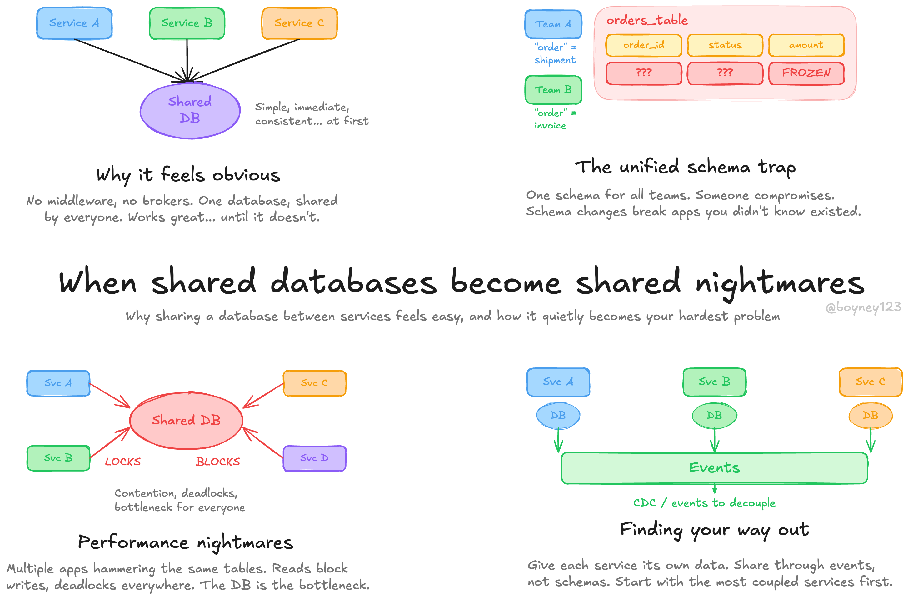When shared databases become shared nightmares