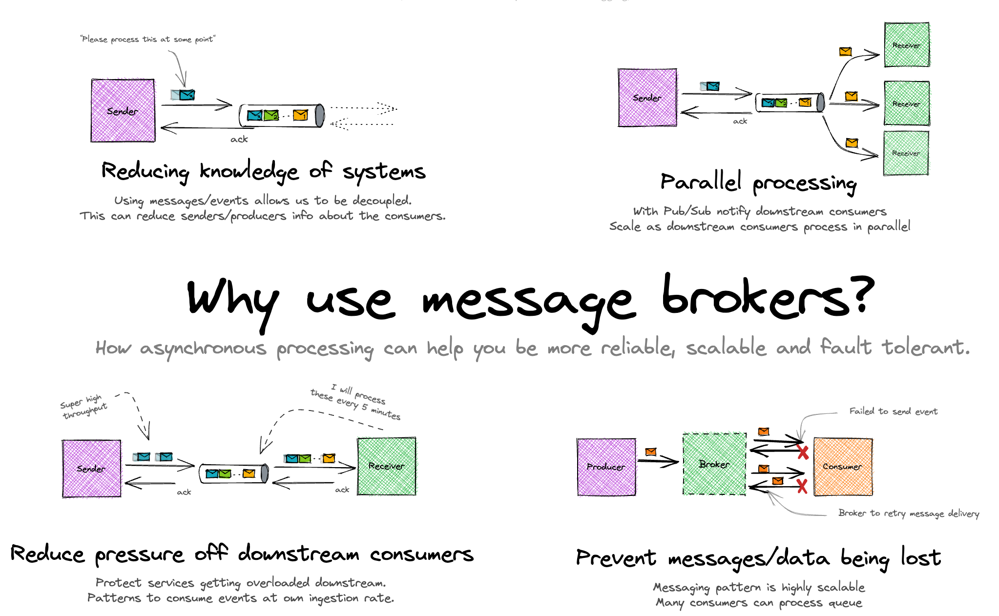 Why use message brokers?